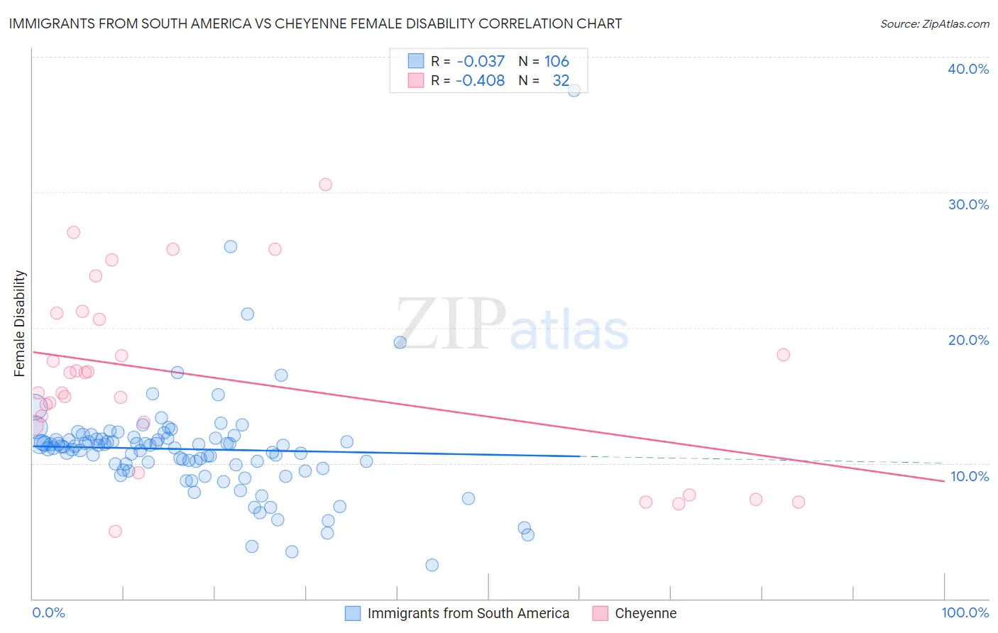 Immigrants from South America vs Cheyenne Female Disability