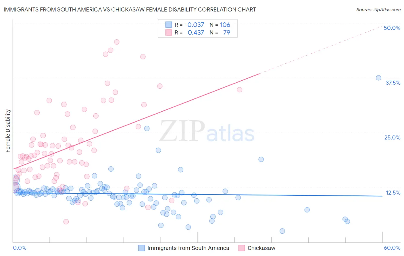 Immigrants from South America vs Chickasaw Female Disability