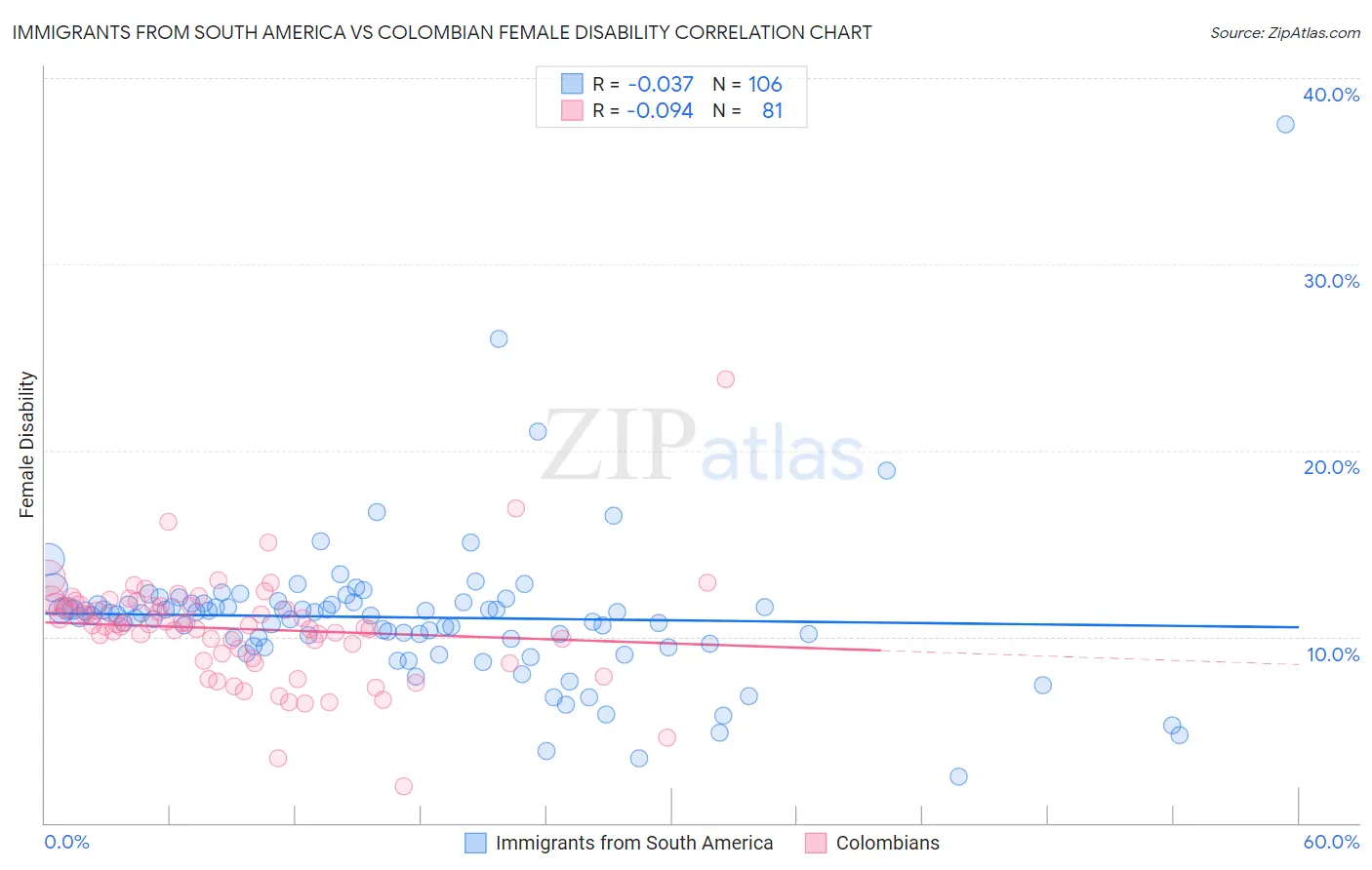 Immigrants from South America vs Colombian Female Disability