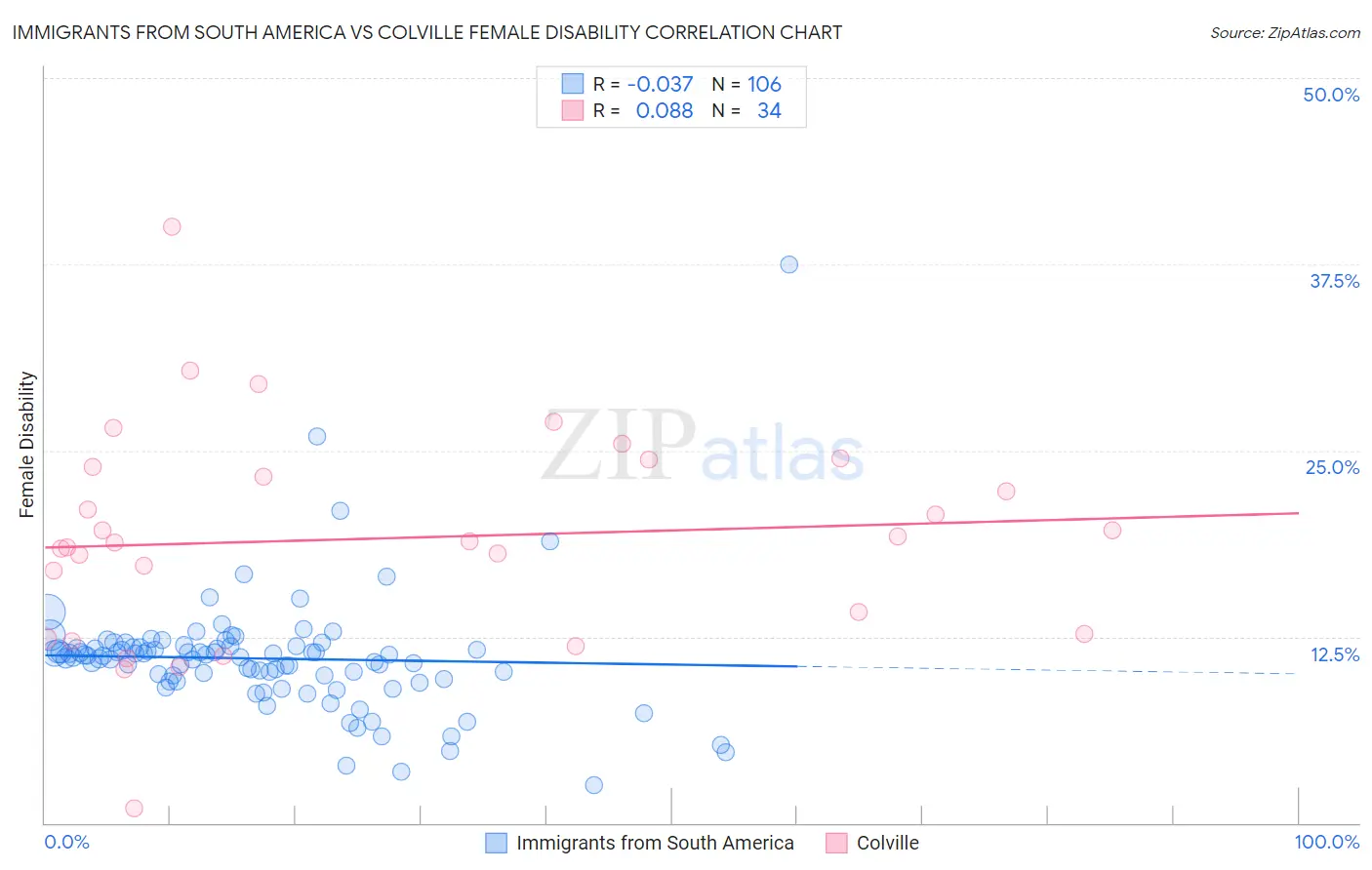 Immigrants from South America vs Colville Female Disability