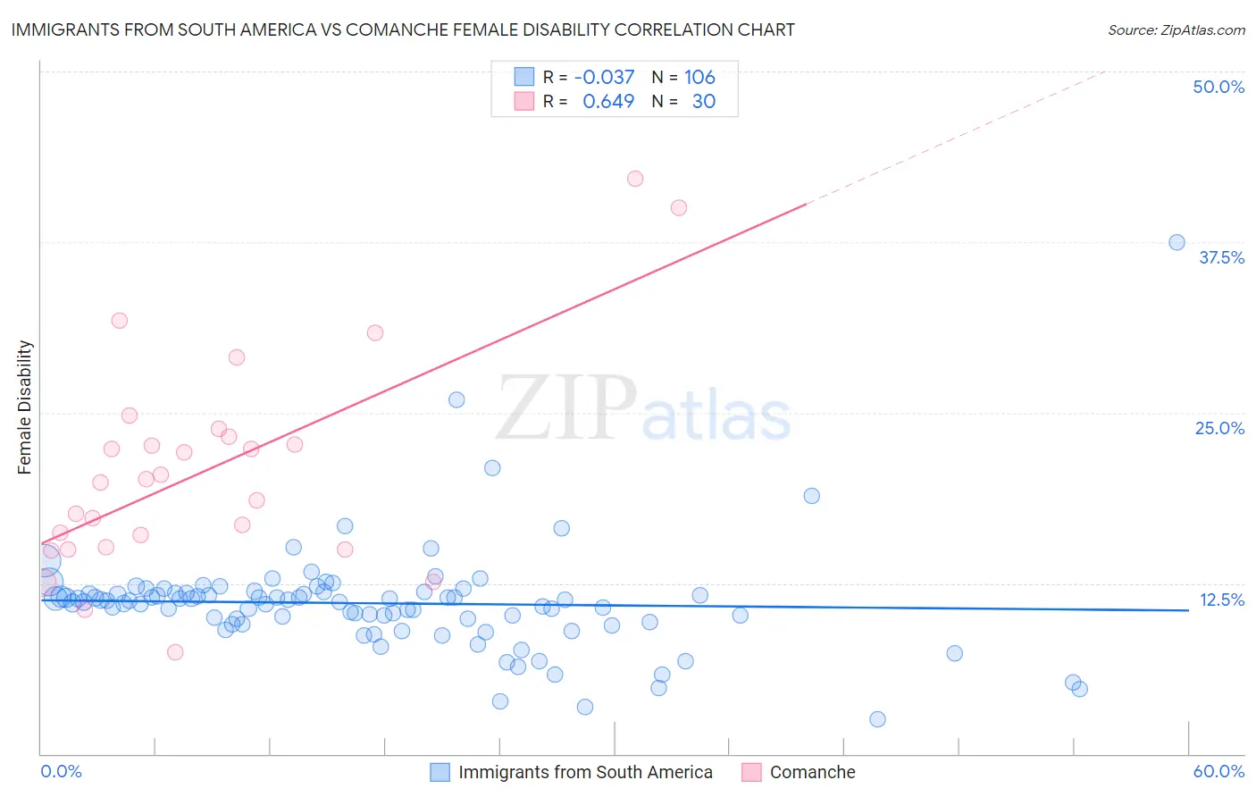 Immigrants from South America vs Comanche Female Disability
