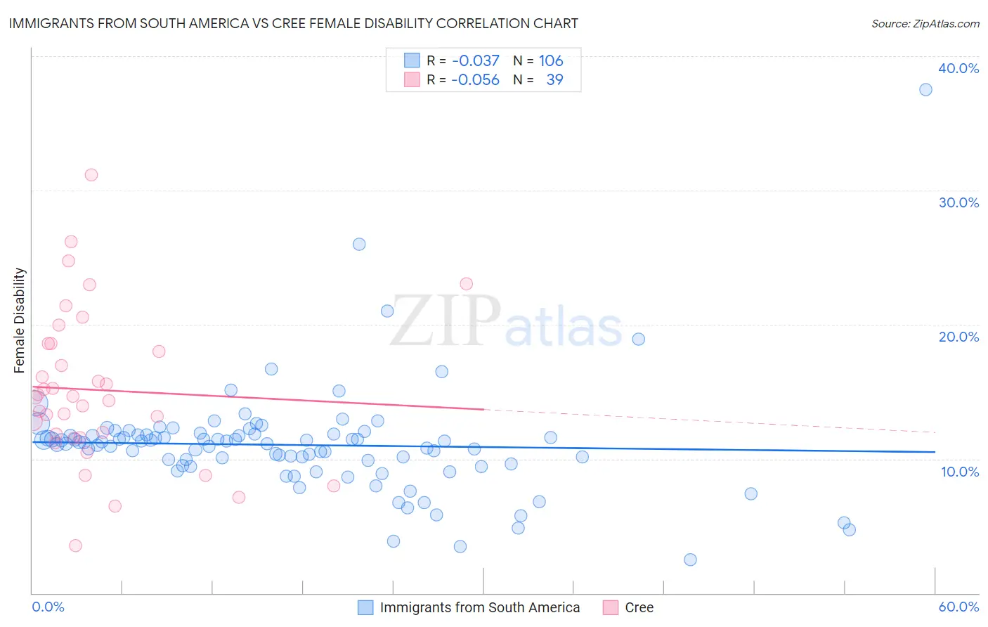 Immigrants from South America vs Cree Female Disability