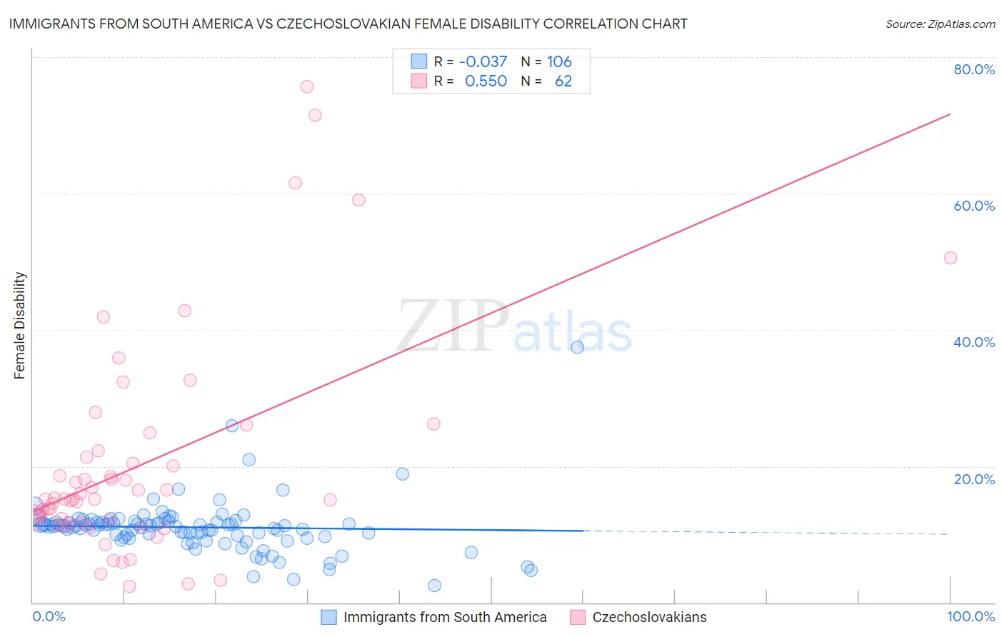 Immigrants from South America vs Czechoslovakian Female Disability
