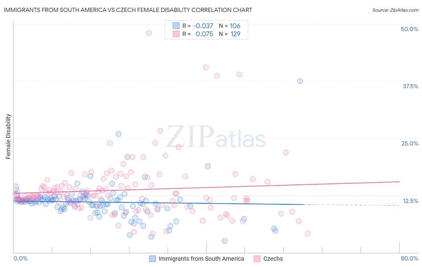 Immigrants from South America vs Czech Female Disability