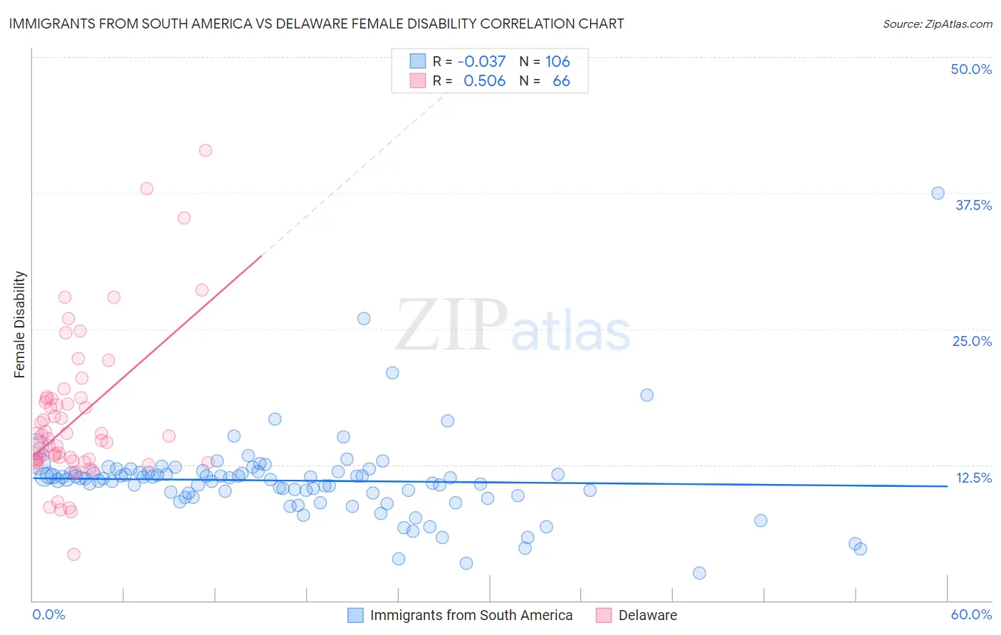 Immigrants from South America vs Delaware Female Disability
