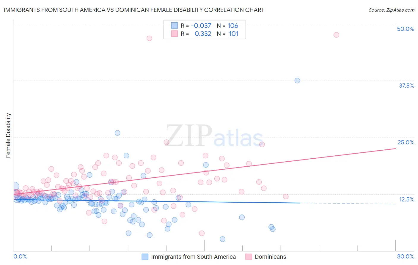 Immigrants from South America vs Dominican Female Disability