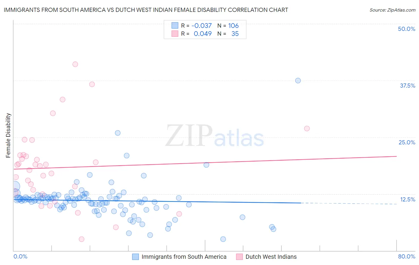 Immigrants from South America vs Dutch West Indian Female Disability