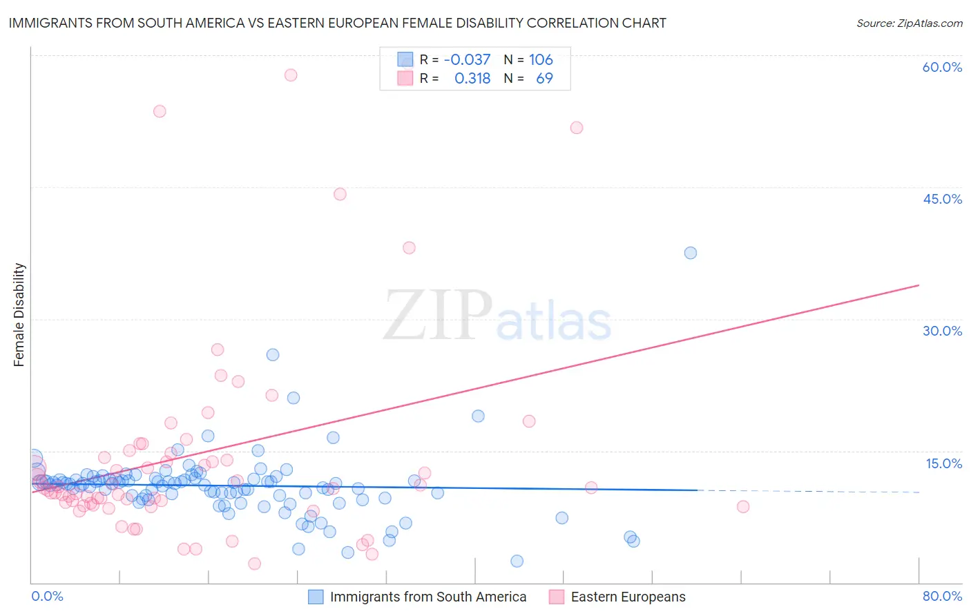 Immigrants from South America vs Eastern European Female Disability