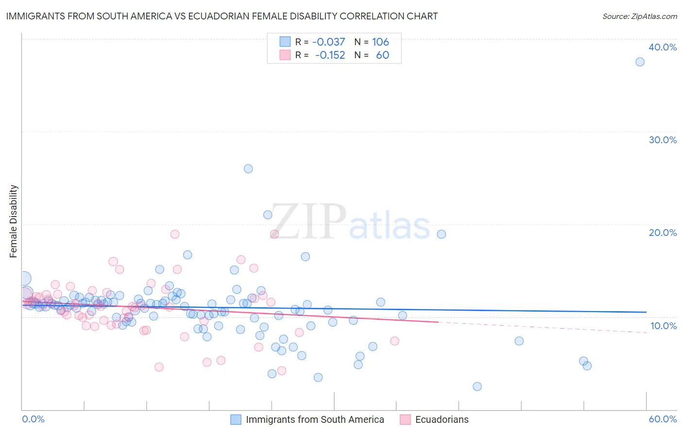 Immigrants from South America vs Ecuadorian Female Disability