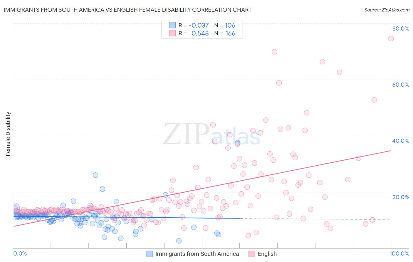 Immigrants from South America vs English Female Disability