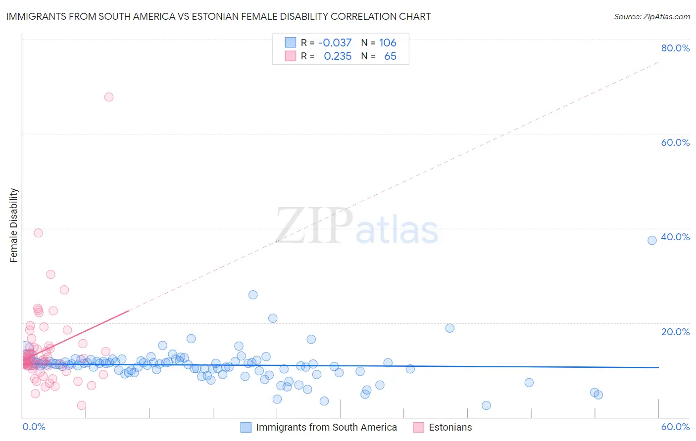 Immigrants from South America vs Estonian Female Disability