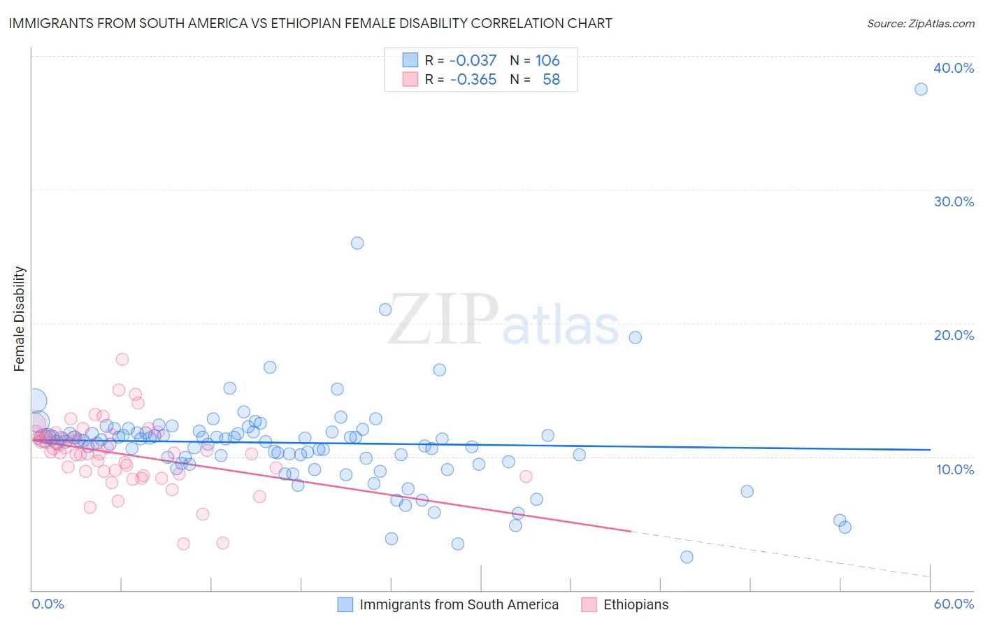 Immigrants from South America vs Ethiopian Female Disability