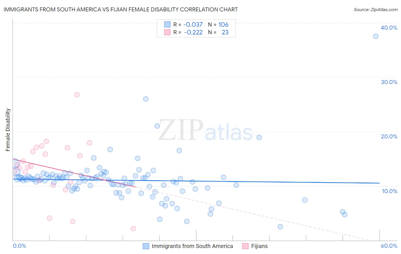 Immigrants from South America vs Fijian Female Disability