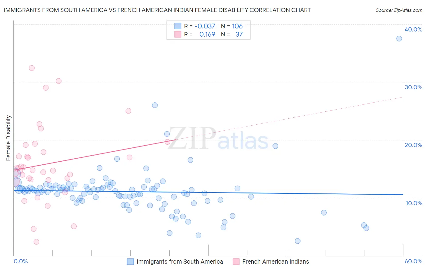 Immigrants from South America vs French American Indian Female Disability
