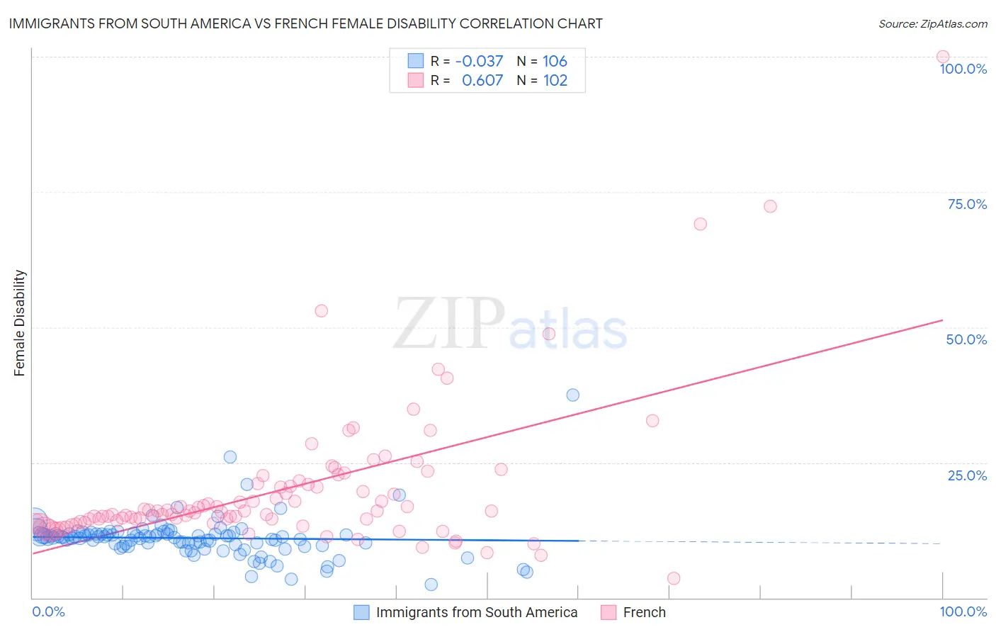 Immigrants from South America vs French Female Disability