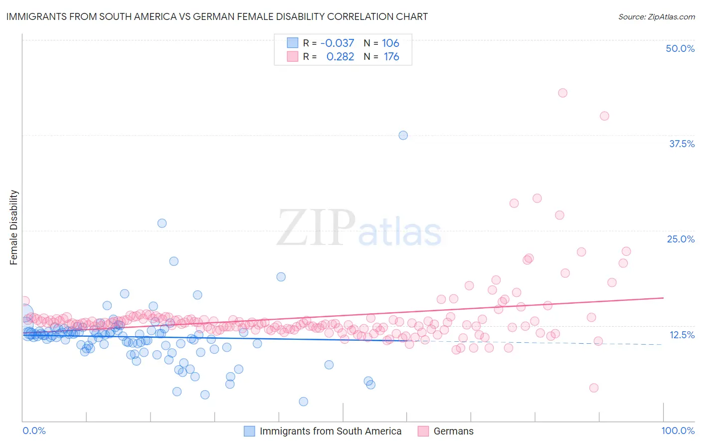 Immigrants from South America vs German Female Disability