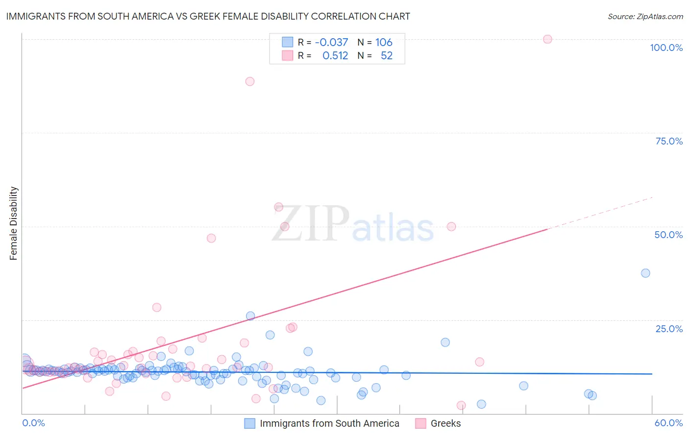 Immigrants from South America vs Greek Female Disability