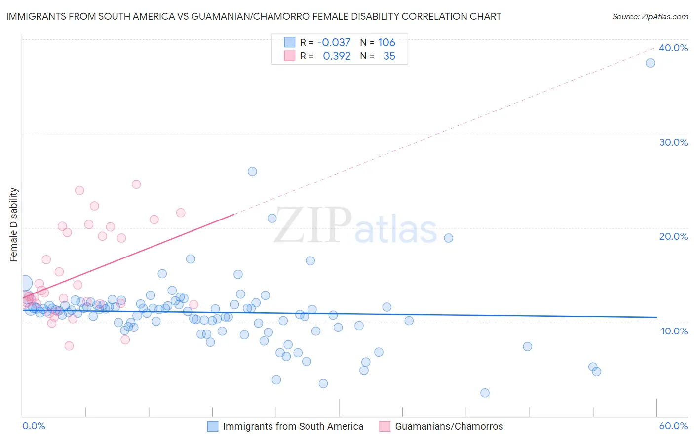 Immigrants from South America vs Guamanian/Chamorro Female Disability