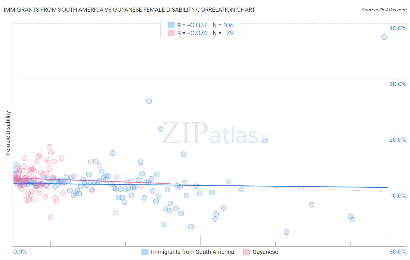Immigrants from South America vs Guyanese Female Disability