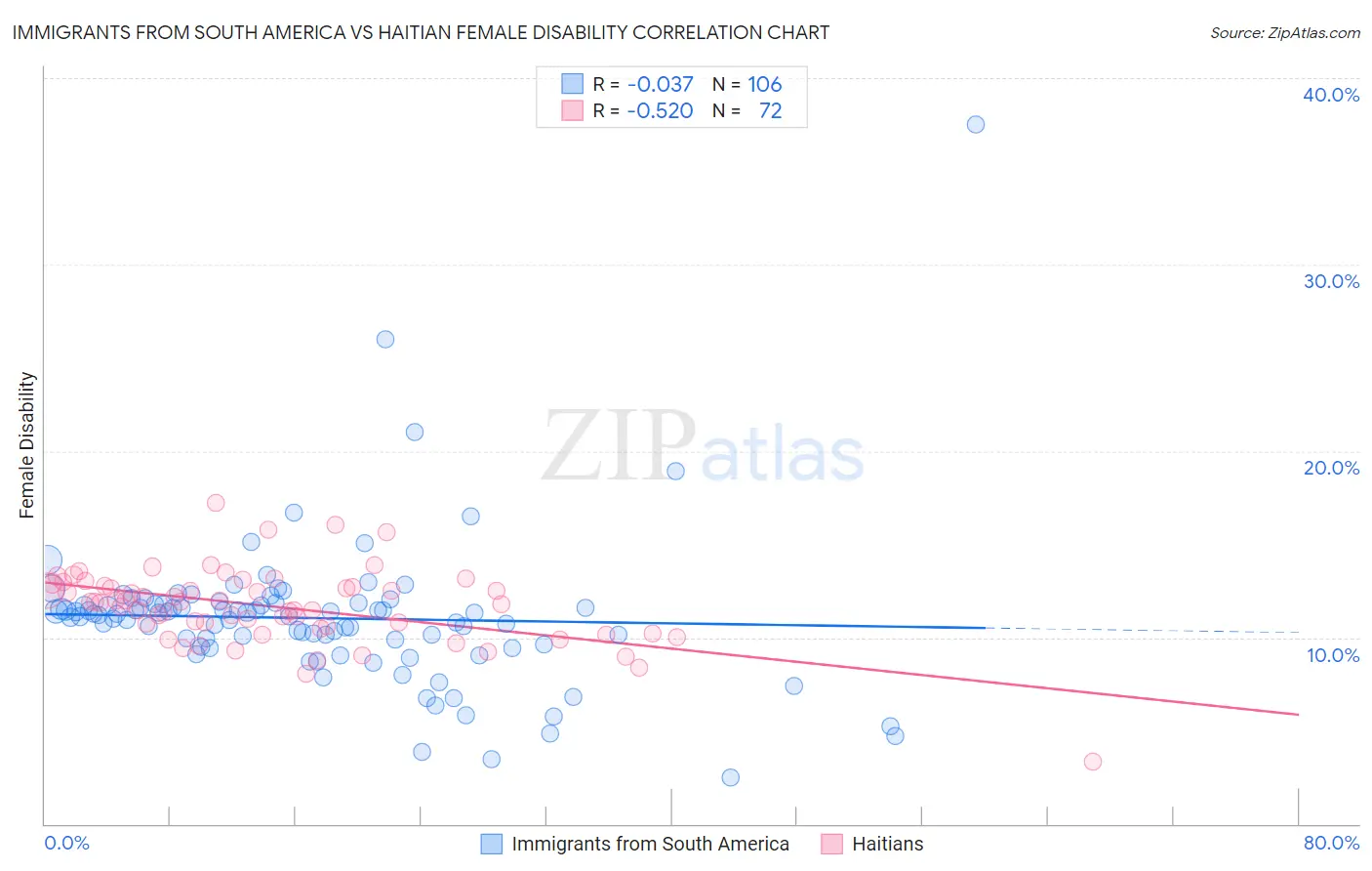 Immigrants from South America vs Haitian Female Disability