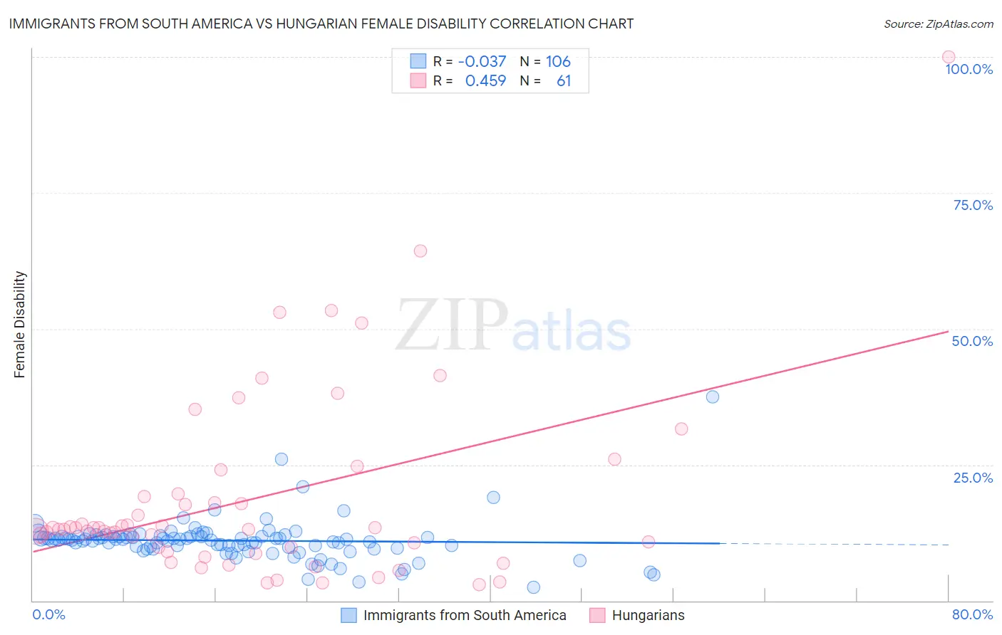 Immigrants from South America vs Hungarian Female Disability