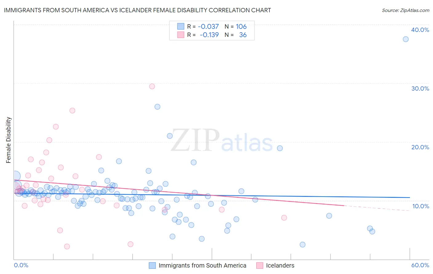 Immigrants from South America vs Icelander Female Disability