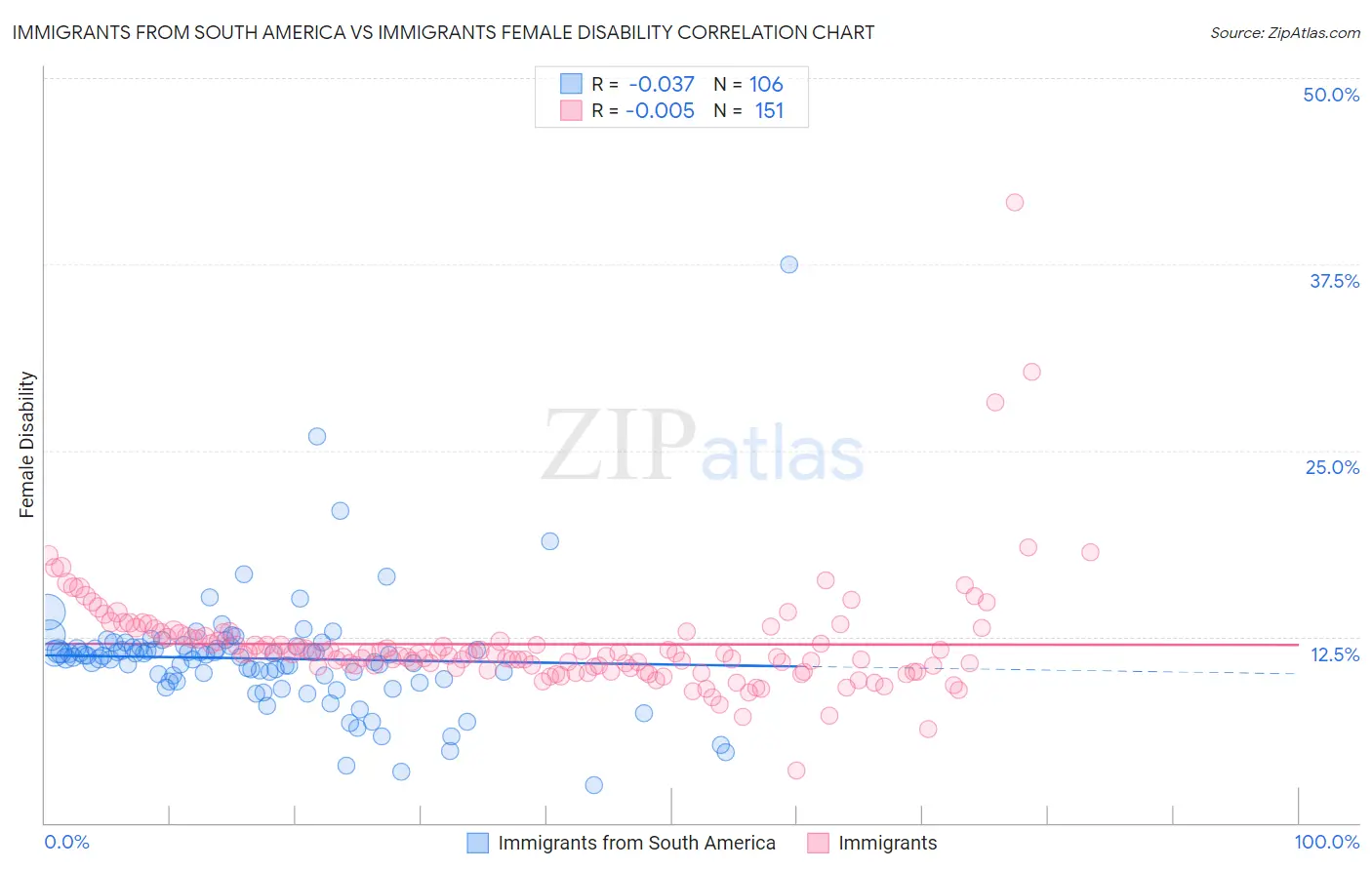 Immigrants from South America vs Immigrants Female Disability