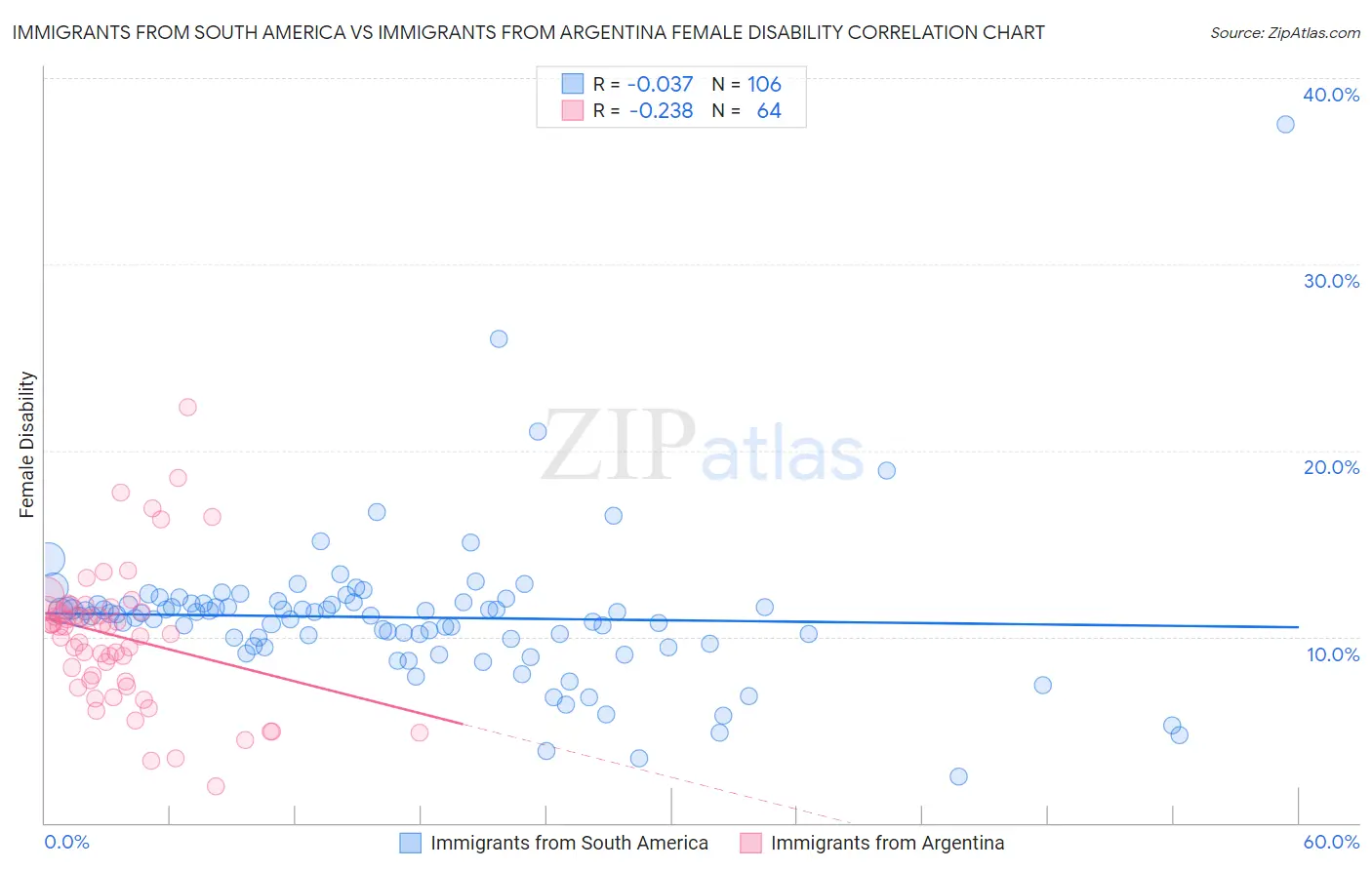 Immigrants from South America vs Immigrants from Argentina Female Disability