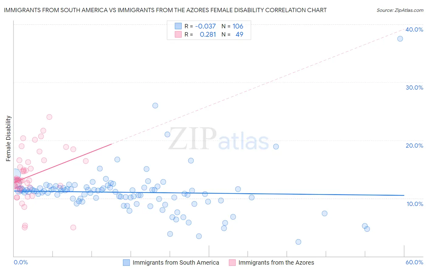 Immigrants from South America vs Immigrants from the Azores Female Disability