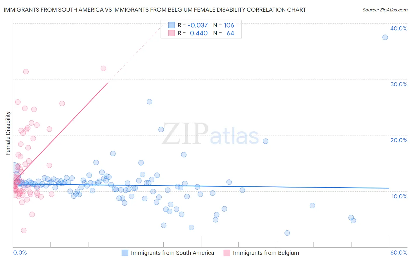 Immigrants from South America vs Immigrants from Belgium Female Disability