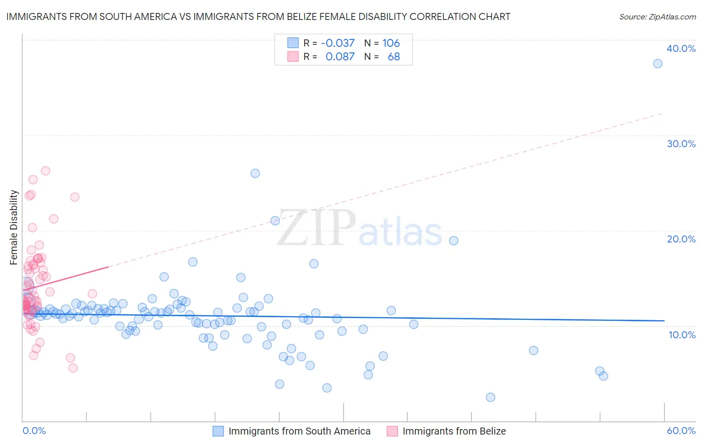 Immigrants from South America vs Immigrants from Belize Female Disability