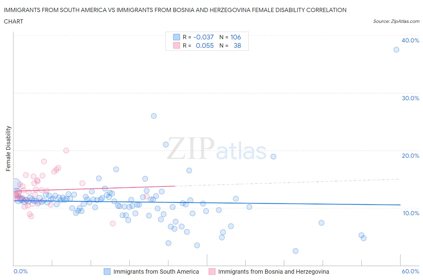 Immigrants from South America vs Immigrants from Bosnia and Herzegovina Female Disability