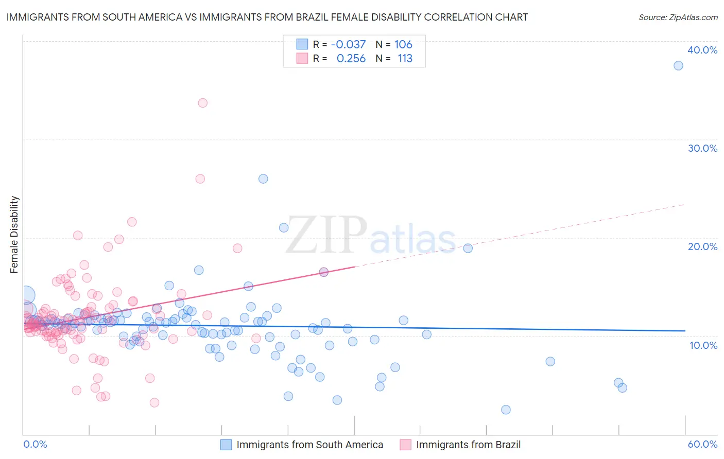 Immigrants from South America vs Immigrants from Brazil Female Disability