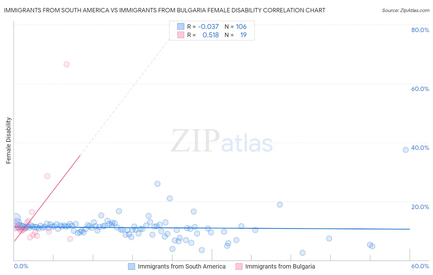 Immigrants from South America vs Immigrants from Bulgaria Female Disability