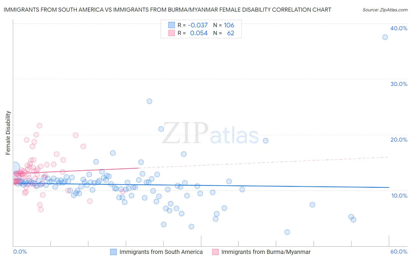 Immigrants from South America vs Immigrants from Burma/Myanmar Female Disability