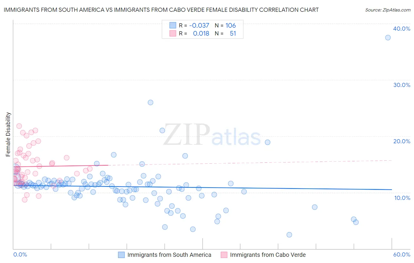 Immigrants from South America vs Immigrants from Cabo Verde Female Disability