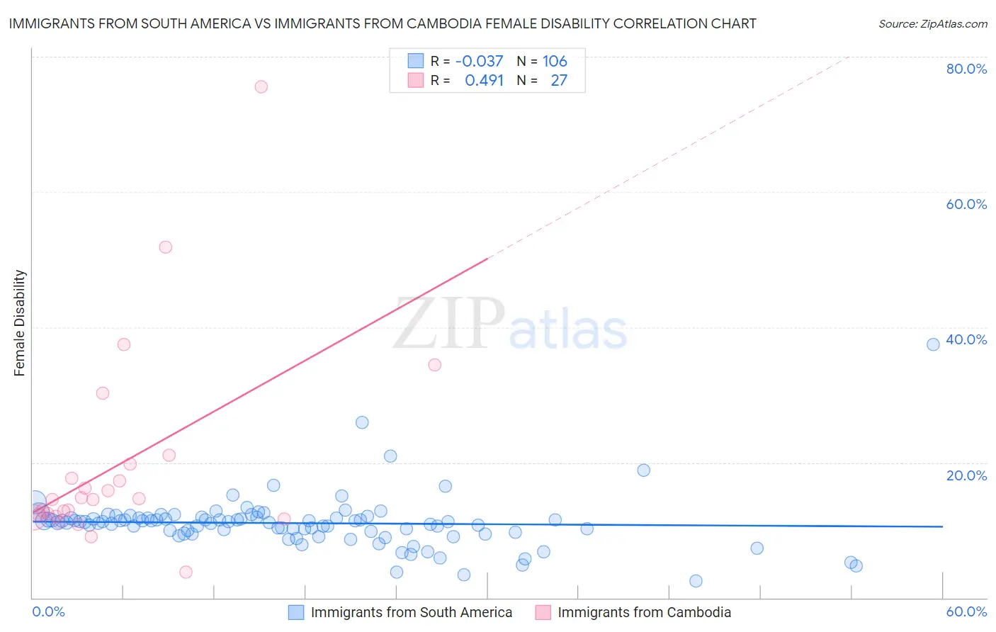 Immigrants from South America vs Immigrants from Cambodia Female Disability