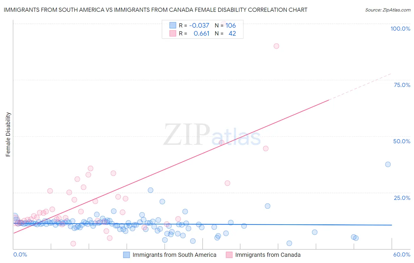 Immigrants from South America vs Immigrants from Canada Female Disability