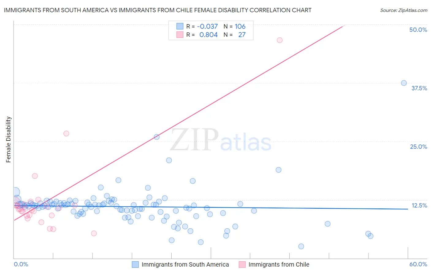 Immigrants from South America vs Immigrants from Chile Female Disability