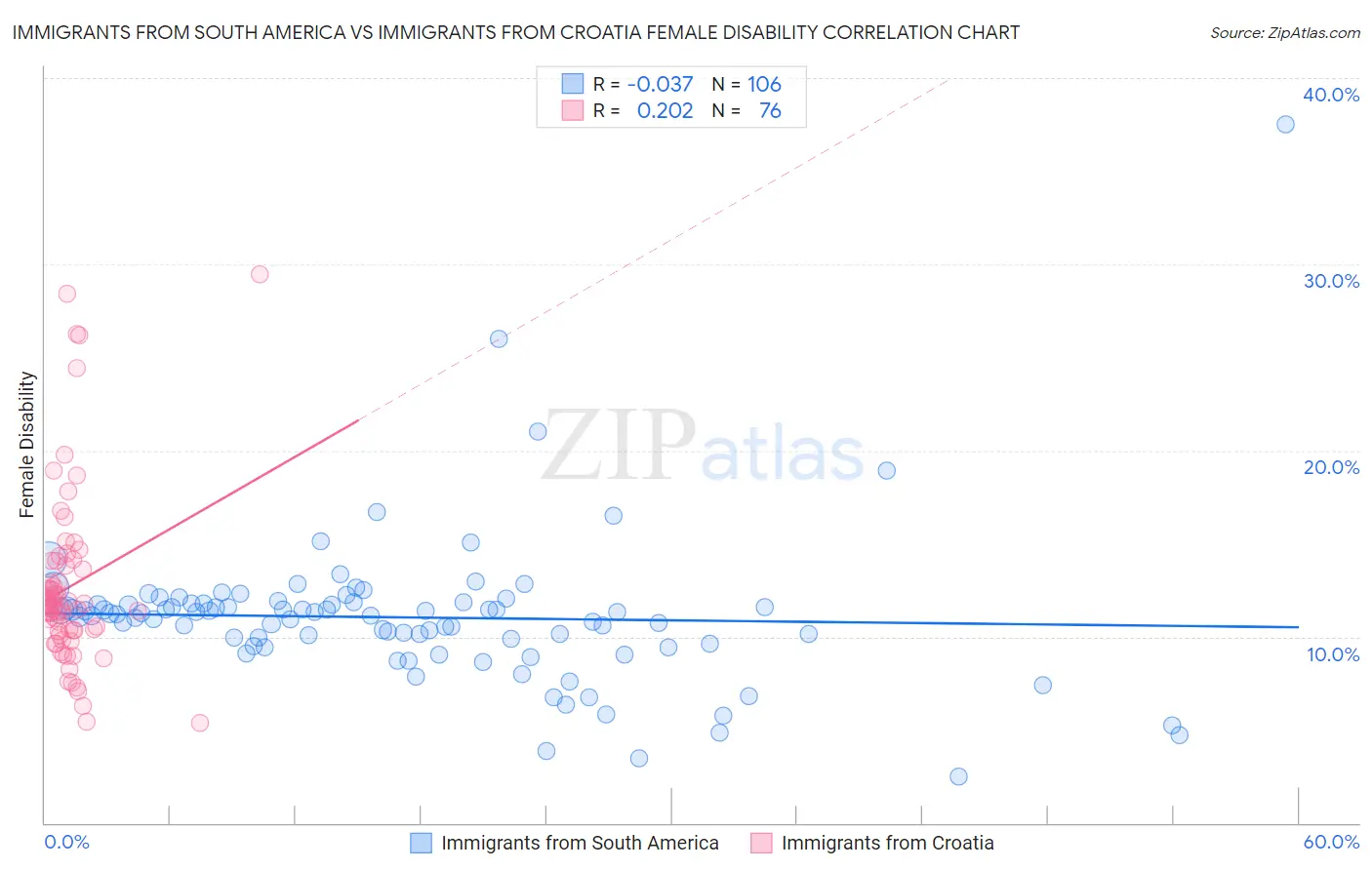 Immigrants from South America vs Immigrants from Croatia Female Disability