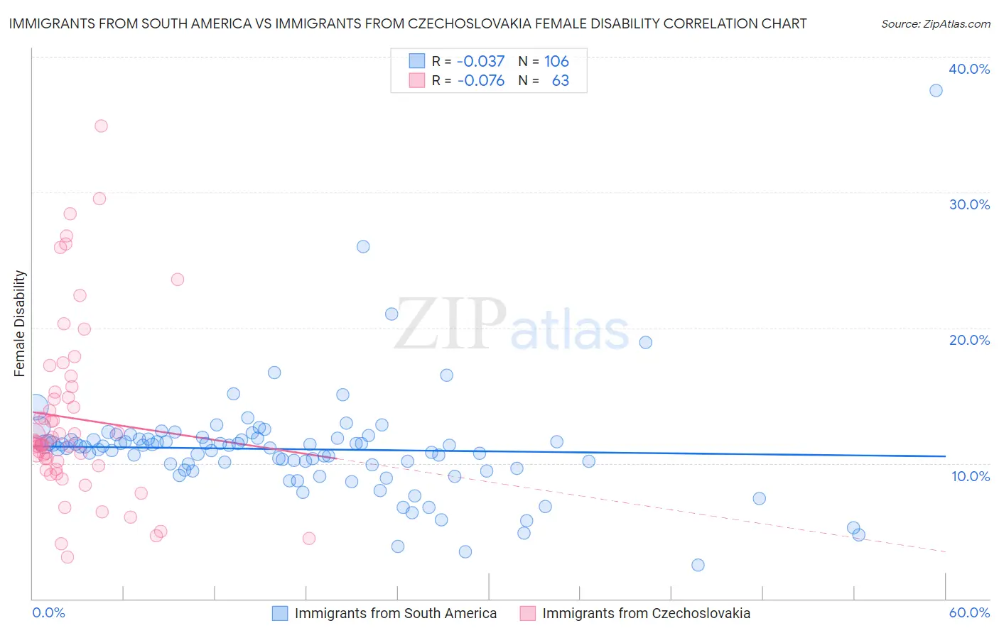 Immigrants from South America vs Immigrants from Czechoslovakia Female Disability