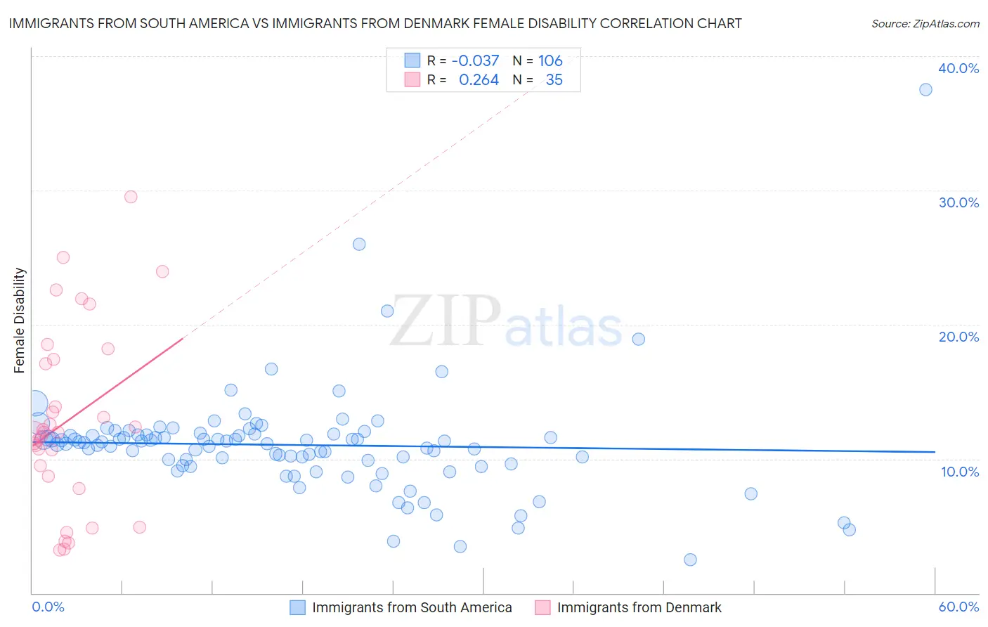 Immigrants from South America vs Immigrants from Denmark Female Disability