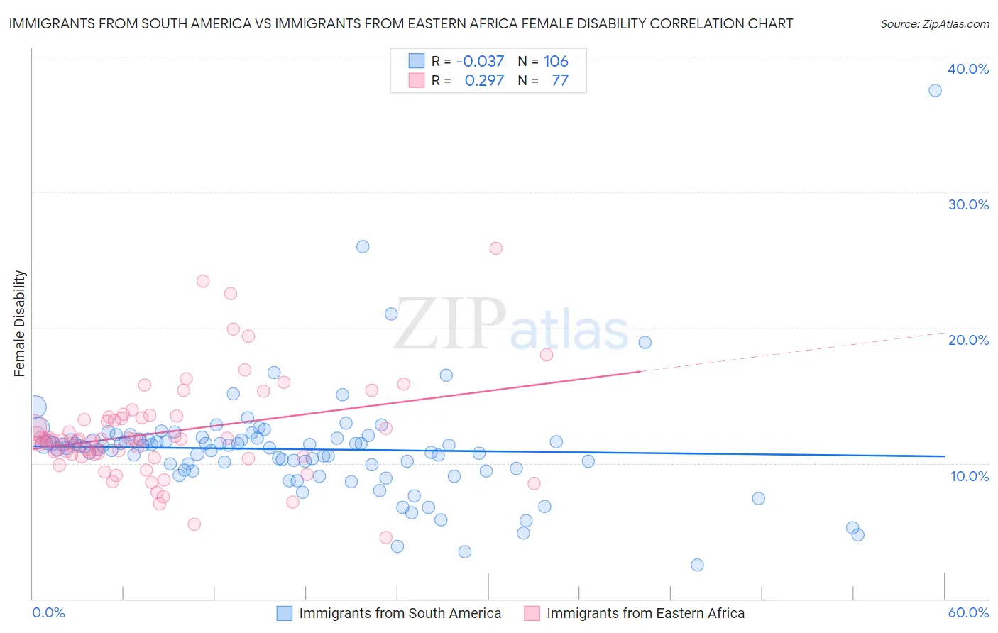 Immigrants from South America vs Immigrants from Eastern Africa Female Disability