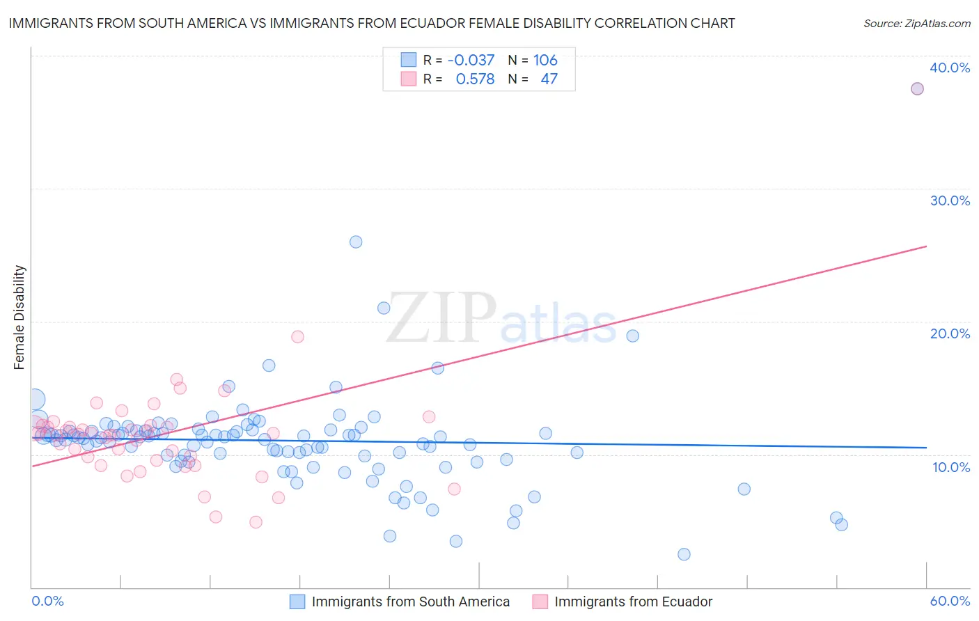 Immigrants from South America vs Immigrants from Ecuador Female Disability