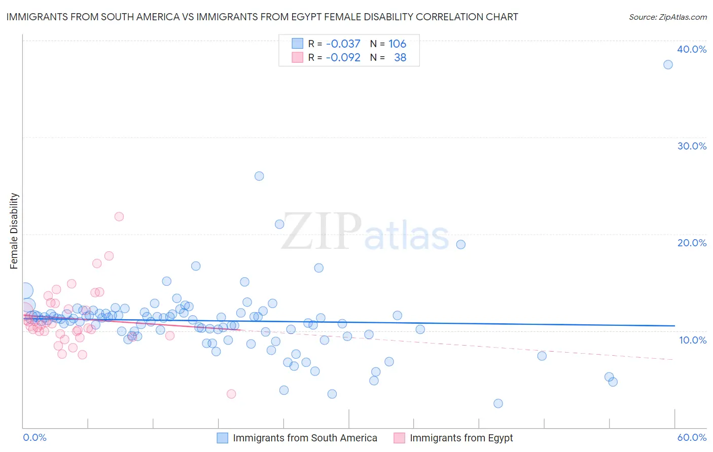 Immigrants from South America vs Immigrants from Egypt Female Disability