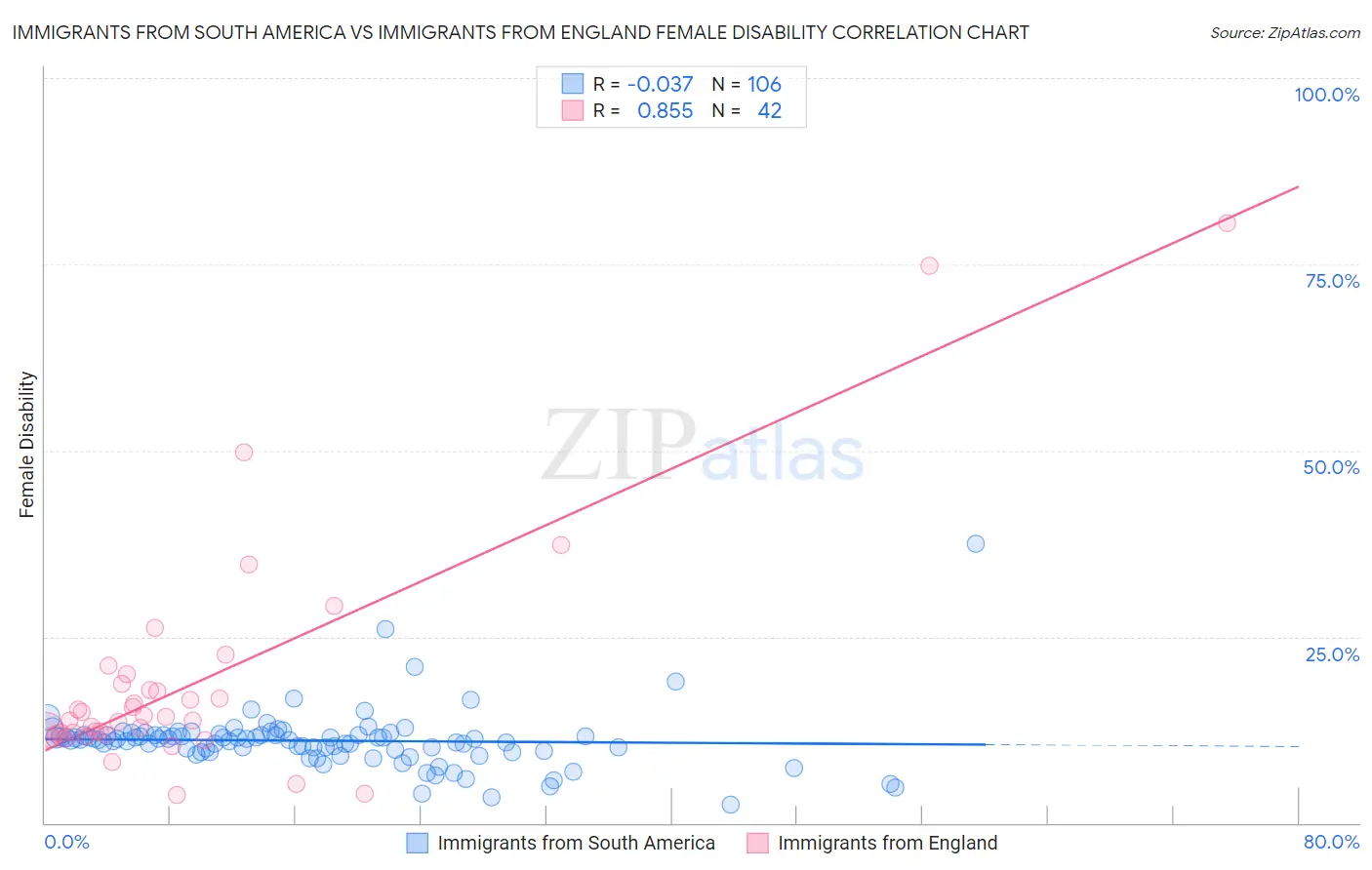 Immigrants from South America vs Immigrants from England Female Disability