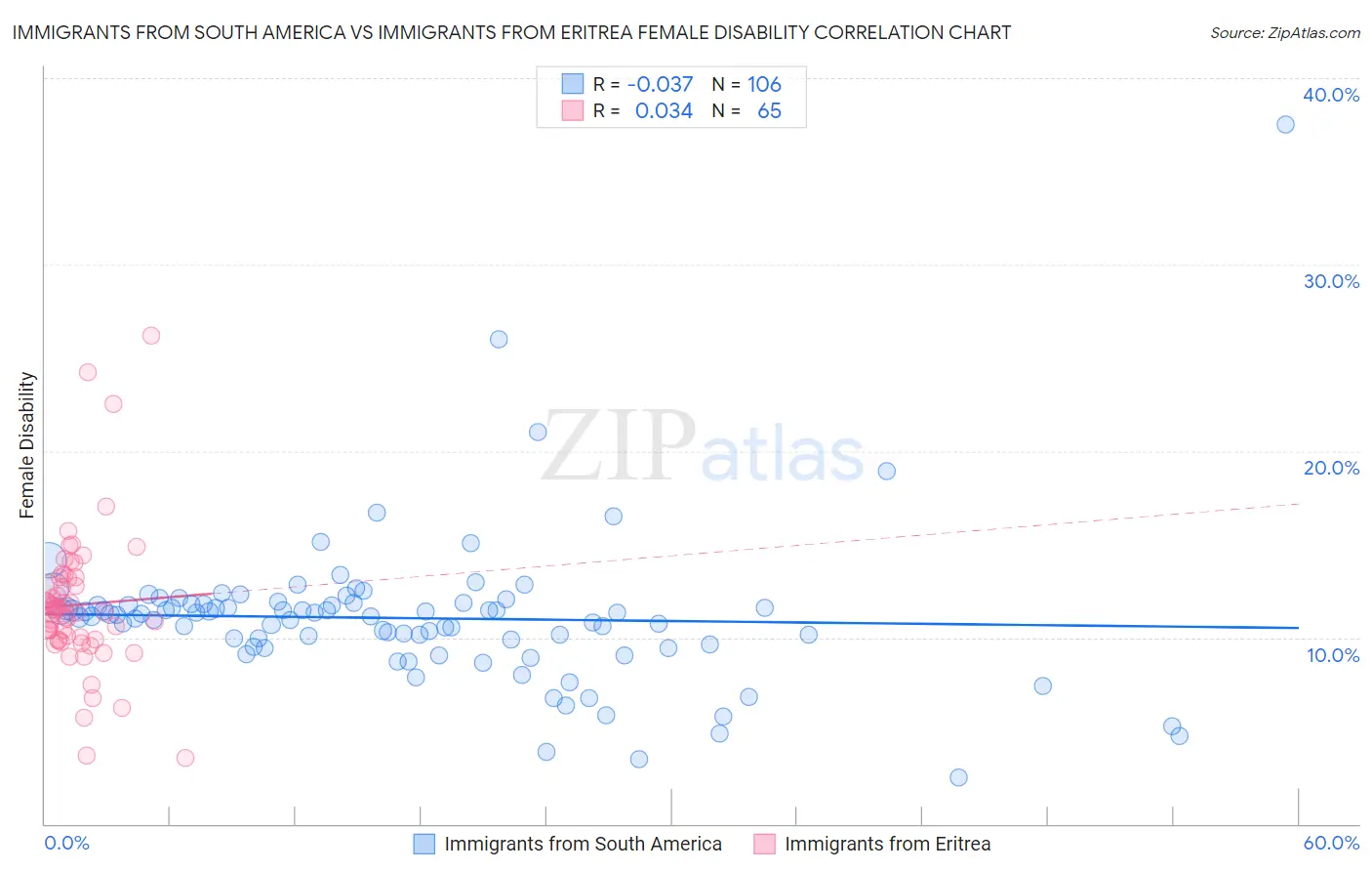 Immigrants from South America vs Immigrants from Eritrea Female Disability