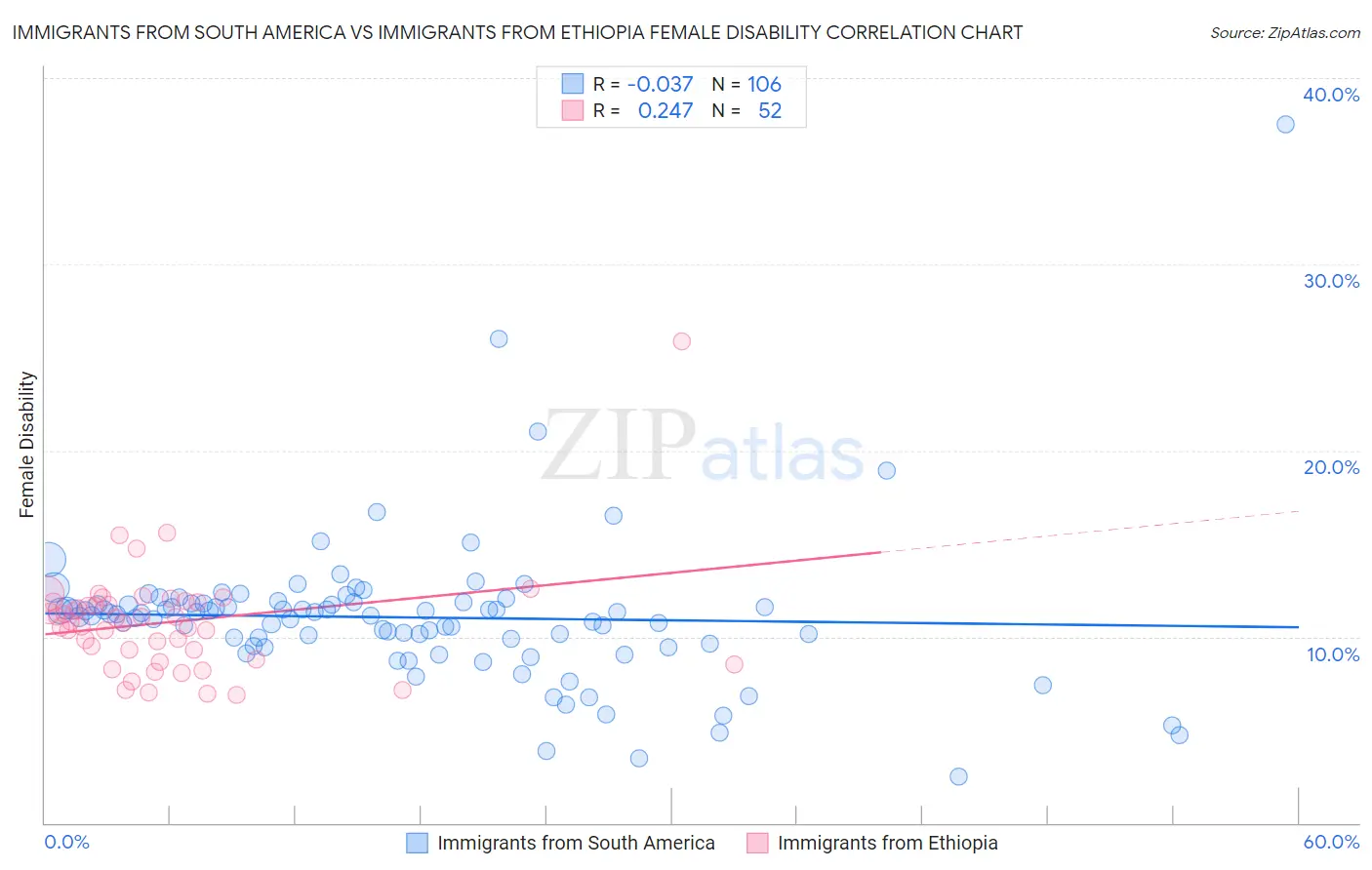 Immigrants from South America vs Immigrants from Ethiopia Female Disability