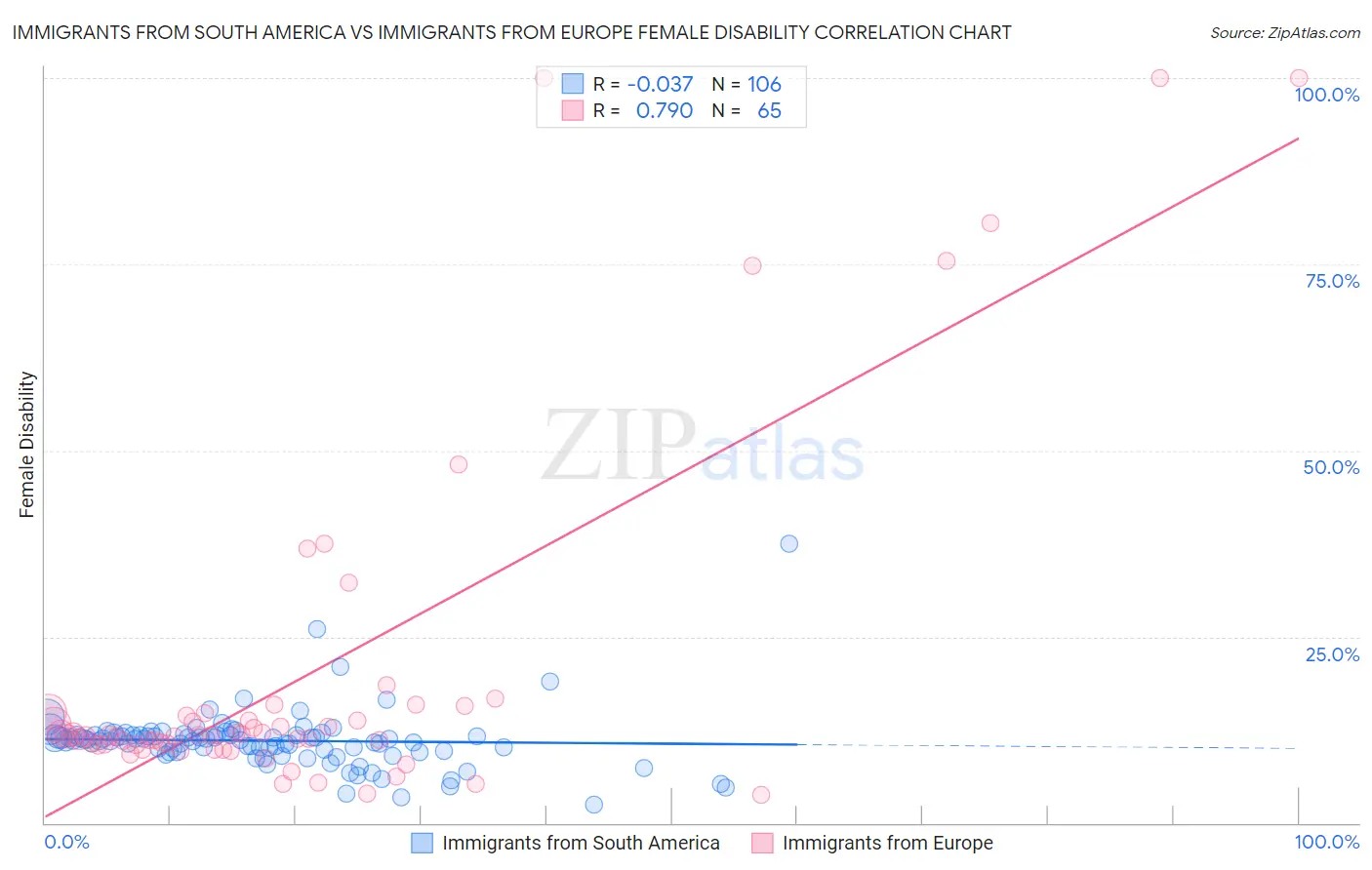 Immigrants from South America vs Immigrants from Europe Female Disability