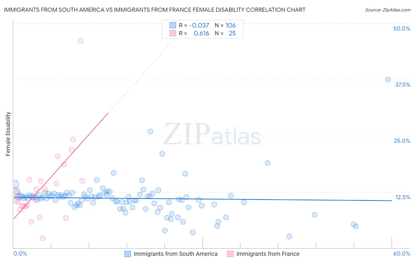 Immigrants from South America vs Immigrants from France Female Disability